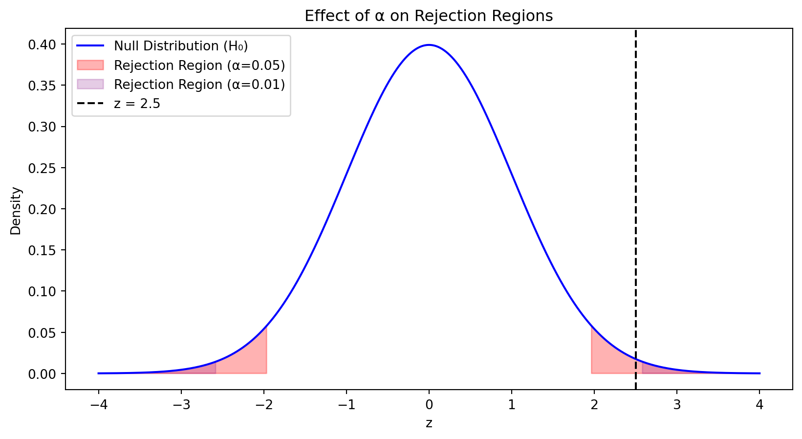 Hypothesis Testing