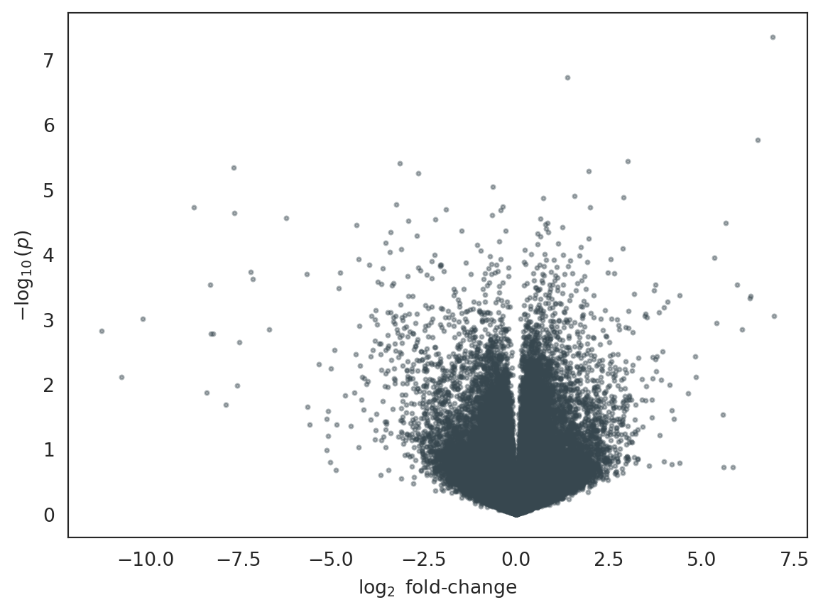 Volcano Plot Log10 P Gene Expression Analysis