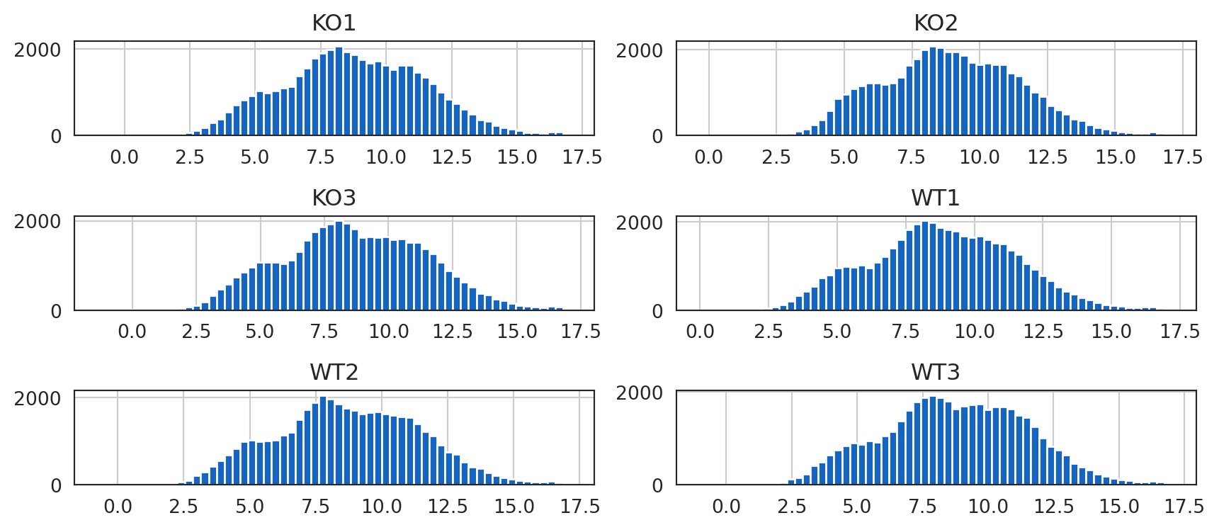 Gene Expression Analysis