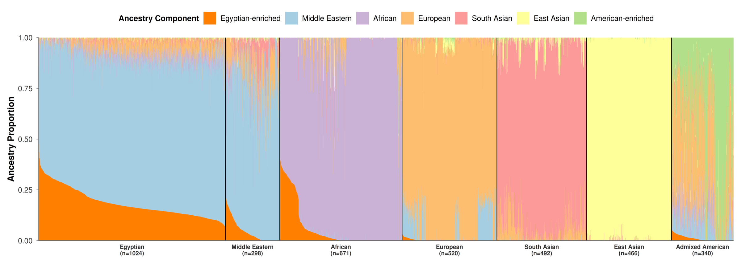 Stacked-bar ADMIXTURE plot of ancestry proportions across seven population groups